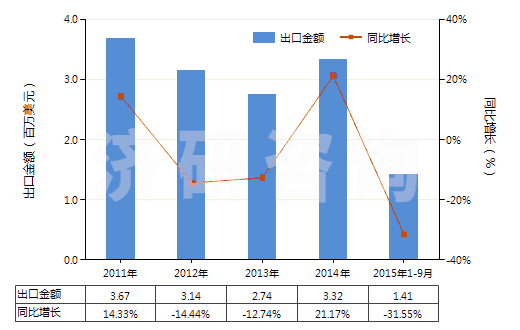 2011-2015年9月中國中藥酒(HS30049051)出口總額及增速統(tǒng)計